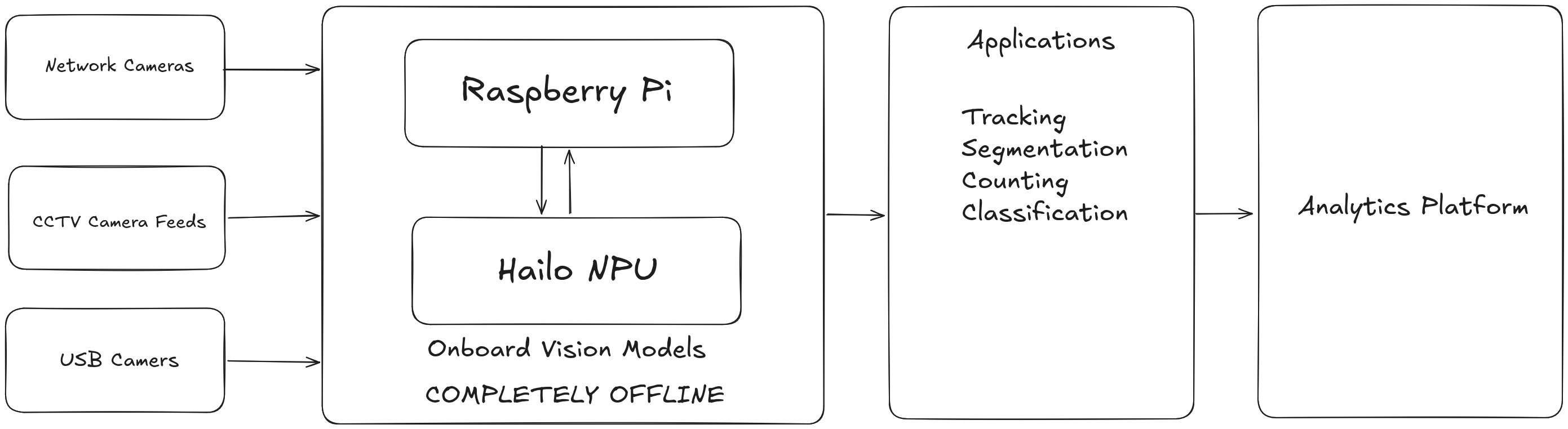 High level overview of Grafito edge AI vision solution pipeline