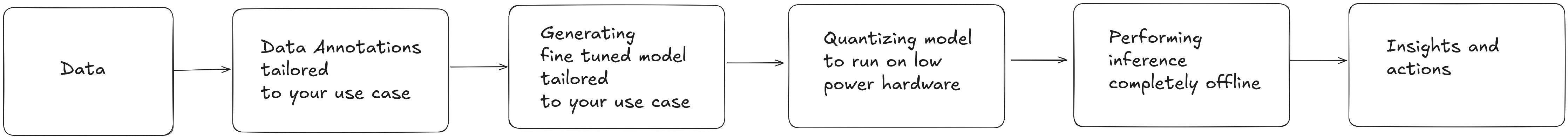 Grafito end-to-end edge AI data collection annotation training quantization and inference process